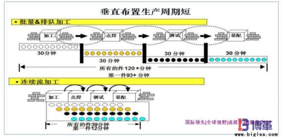 單件流生產布局方式