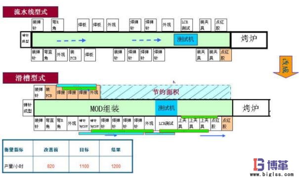 單件流流水線持續改進