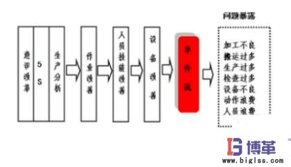 單件流與批量生產的區別