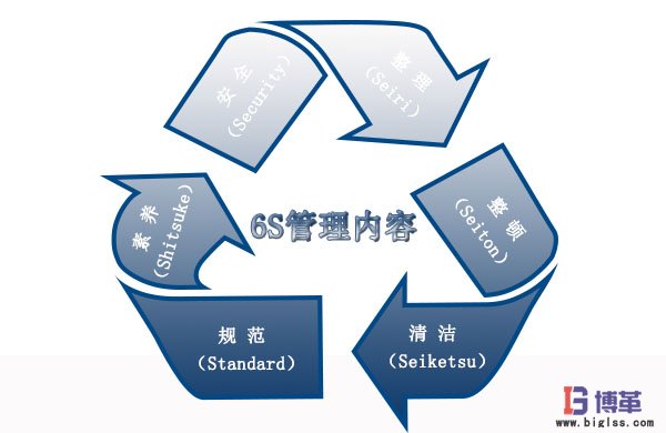 6S管理內容