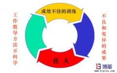 企業(yè)為什么需要員工工作教導(dǎo)管理？