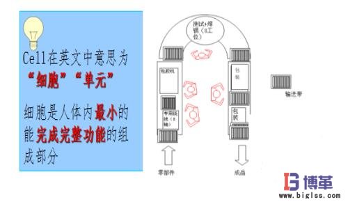 Cell生產(chǎn)線 Cell生產(chǎn)線