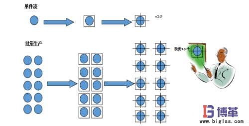單件流生產(chǎn)方式 單件流生產(chǎn)方式