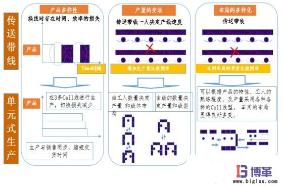 單件流生產(chǎn)方式與傳統(tǒng)方式比對 單件流生產(chǎn)方式與傳統(tǒng)方式比對