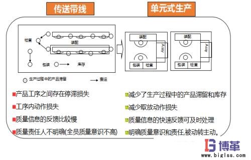 單元生產(chǎn)方式與傳統(tǒng)方式生產(chǎn)周期比對 單元生產(chǎn)方式與傳統(tǒng)方式生產(chǎn)周期比對