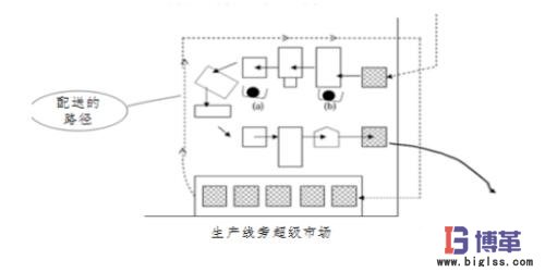 物料供給路線設(shè)計(jì) 物料供給路線設(shè)計(jì)