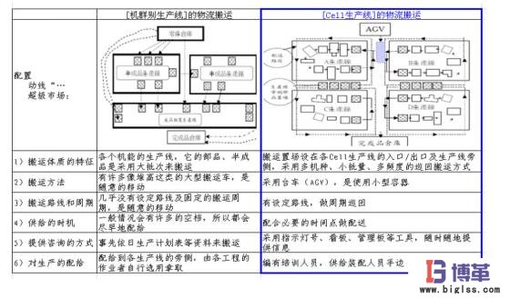 Cell生產(chǎn)布局物流流線化 Cell生產(chǎn)布局物流流線化
