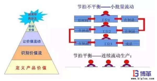 拉動式生產建立價值流 拉動式生產建立價值流