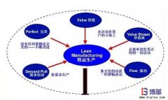 企業實施精益管理的步驟