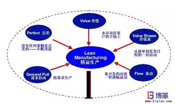 企業實施精益管理的步驟