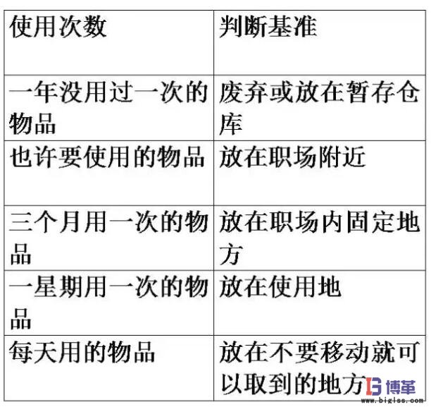 調查需要物品的使用頻度,決定日常用量 調查需要物品的使用頻度,決定日常用量