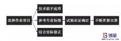 作業(yè)標(biāo)準(zhǔn)化如何制定?