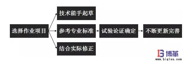 標準化作業制定流程 標準化作業制定流程