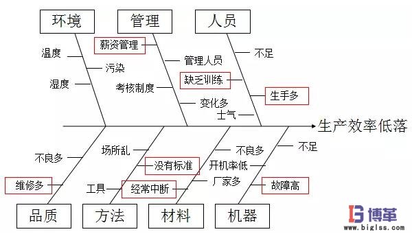 精益質(zhì)量管理的魚(yú)骨圖 精益質(zhì)量管理的魚(yú)骨圖