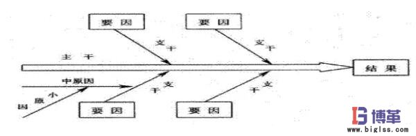 魚(yú)骨圖框架 魚(yú)骨圖框架