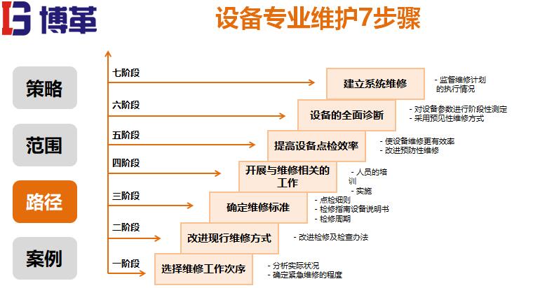 設備專業維護步驟 設備專業維護步驟