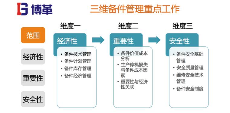 三維備件管理 三維備件管理