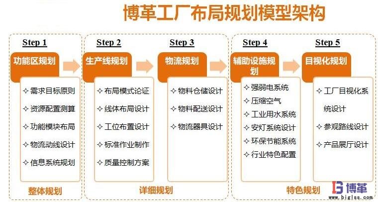 博革咨詢精益工廠布局規劃咨詢步驟 博革咨詢精益工廠布局規劃咨詢步驟