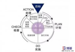 精益管理中PDCA循環的八個步驟