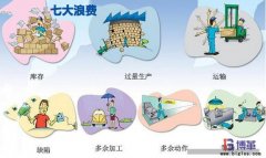 精益生產七大浪費Muda內容是什么？