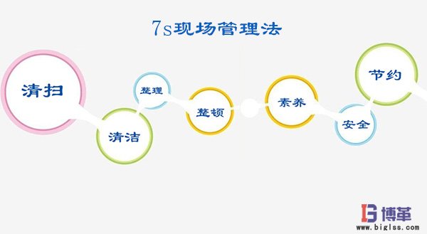 7s現(xiàn)場(chǎng)管理法 7s現(xiàn)場(chǎng)管理法