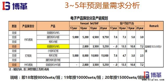精益布局預測需求分析 精益布局預測需求分析