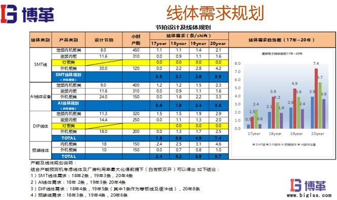 精益布局線體需求規劃 精益布局線體需求規劃