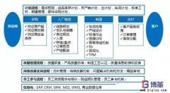 精益管理變革的運營系統