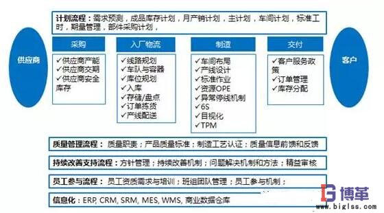 精益管理變革運營系統