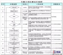 持續改善之精益改善專題項目