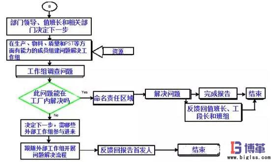 精益管理項目外部問題解決流程 精益管理項目外部問題解決流程