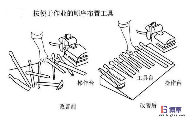 動(dòng)作經(jīng)濟(jì)原則按作業(yè)順序擺放 動(dòng)作經(jīng)濟(jì)原則按作業(yè)順序擺放