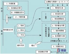企業(yè)如何進行物料搬運設計?