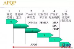 五大質量工具是什么？