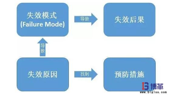 潛在的失效模式及后果分析 潛在的失效模式及后果分析