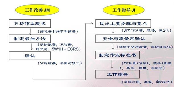 twi-標準作業的建立