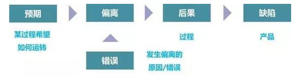 什么是防錯(cuò)？