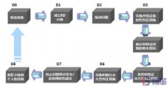 8D報(bào)告是什么意思？8個(gè)步驟是什么？