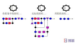 六西格瑪測量階段中為什么需要流程圖？