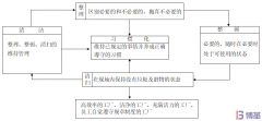 三張圖看懂5S管理！