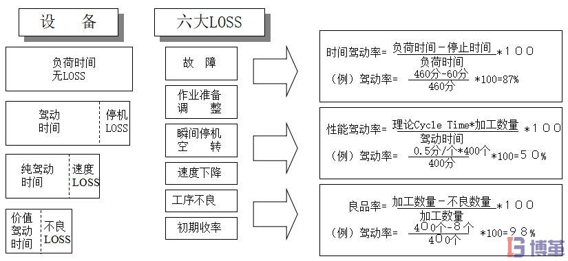 設(shè)備綜合效率的計算過程