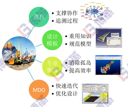 精益研發平臺的四個要素