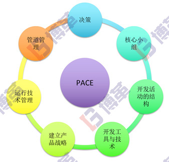 精益研發項目流程