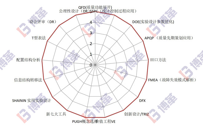 精益研發常用工具和方法論