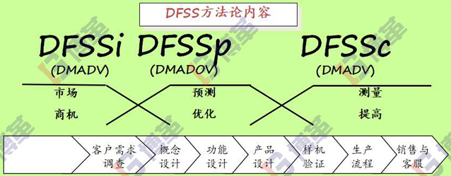 精益研發六西格瑪設計方法