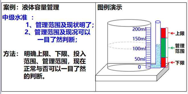 目視化管理中級水準(zhǔn) 目視化管理中級水準(zhǔn)