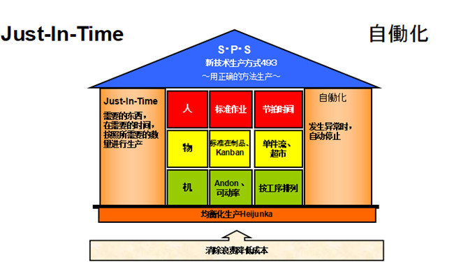 標準作業(yè)兩大支柱圖 標準作業(yè)兩大支柱圖