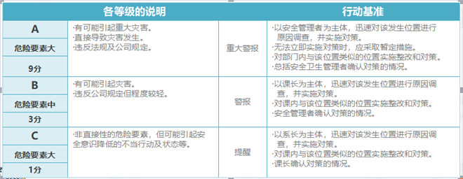 SES評(píng)價(jià)等級(jí)和行動(dòng)基準(zhǔn) SES評(píng)價(jià)等級(jí)和行動(dòng)基準(zhǔn)