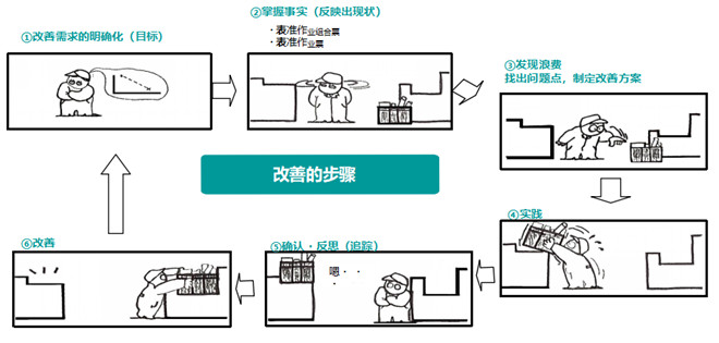 通過標準作業來進行改善 通過標準作業來進行改善