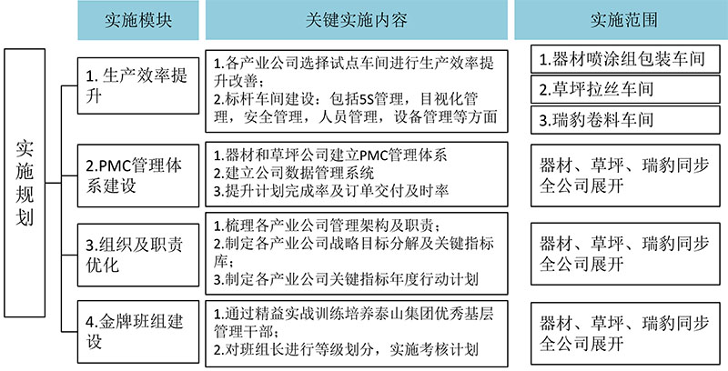 泰山集團2017-2018精益實施規劃